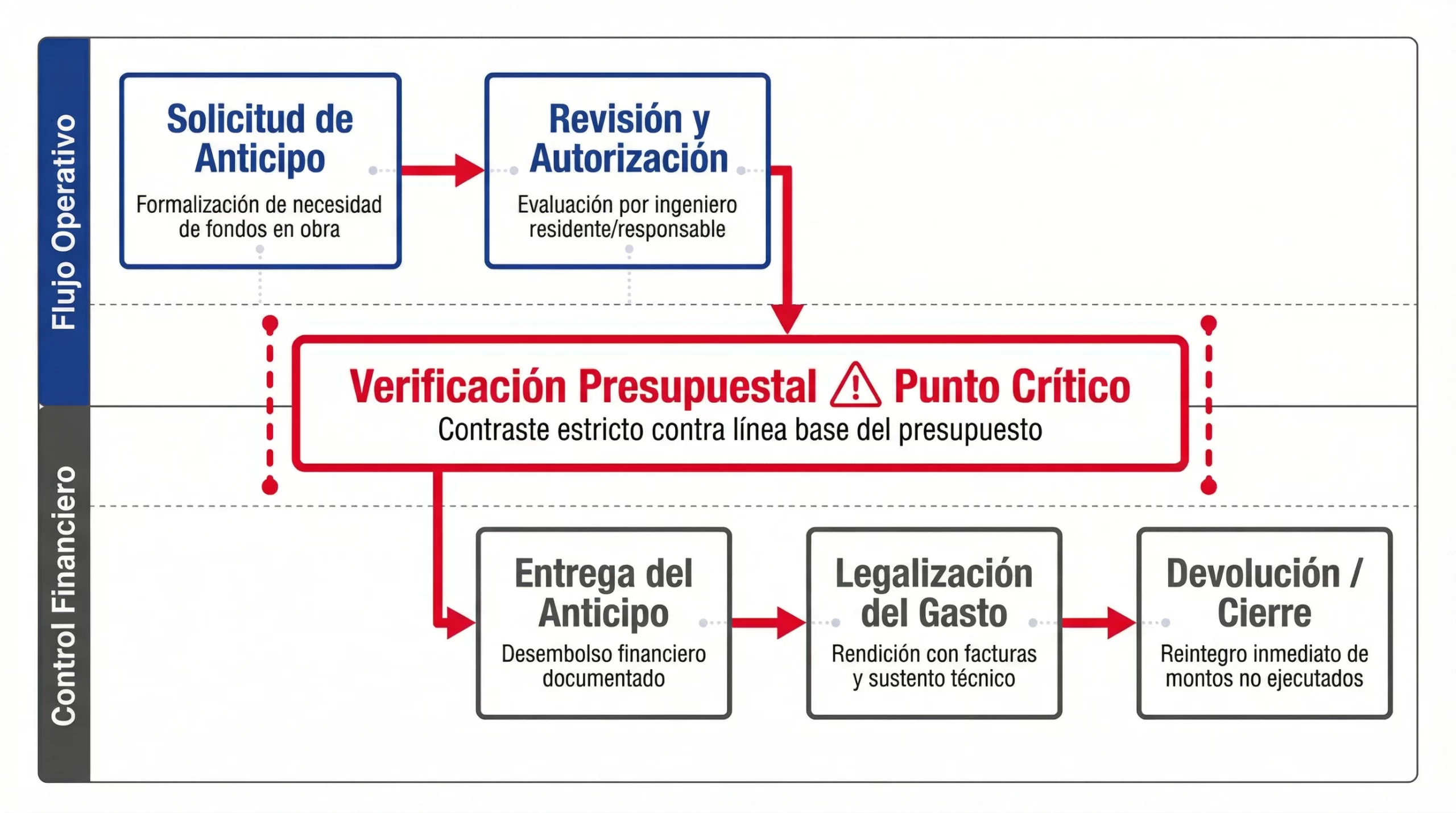 Flujo de aprobación de gastos en construcción