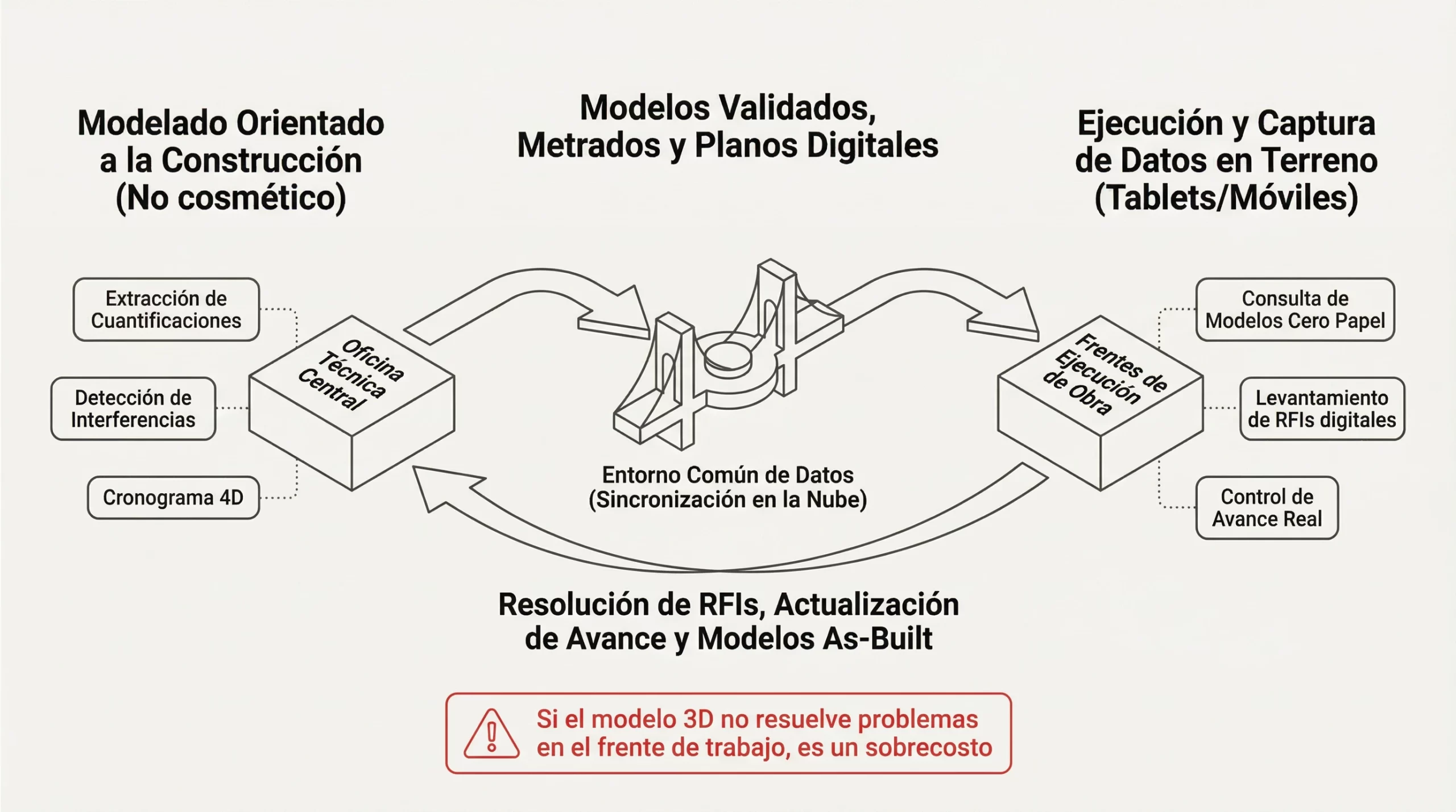 Flujo de integración de datos BIM entre oficina técnica central y frentes de ejecución de obra