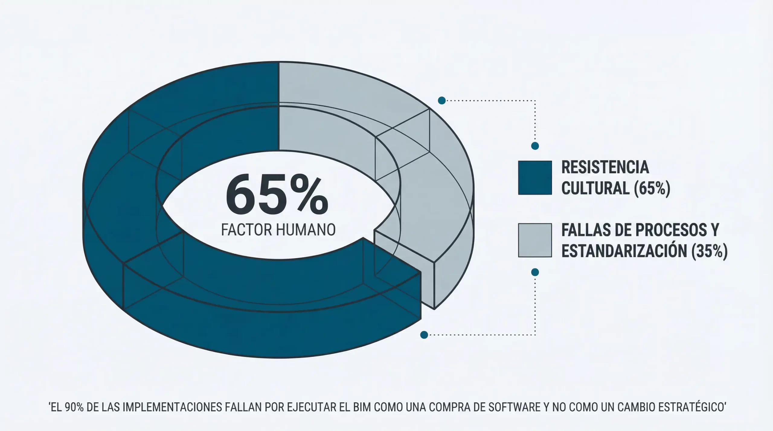 Gráfico circular mostrando las principales causas de fracaso en implementaciones BIM, destacando resistencia cultural y falta de estandarización