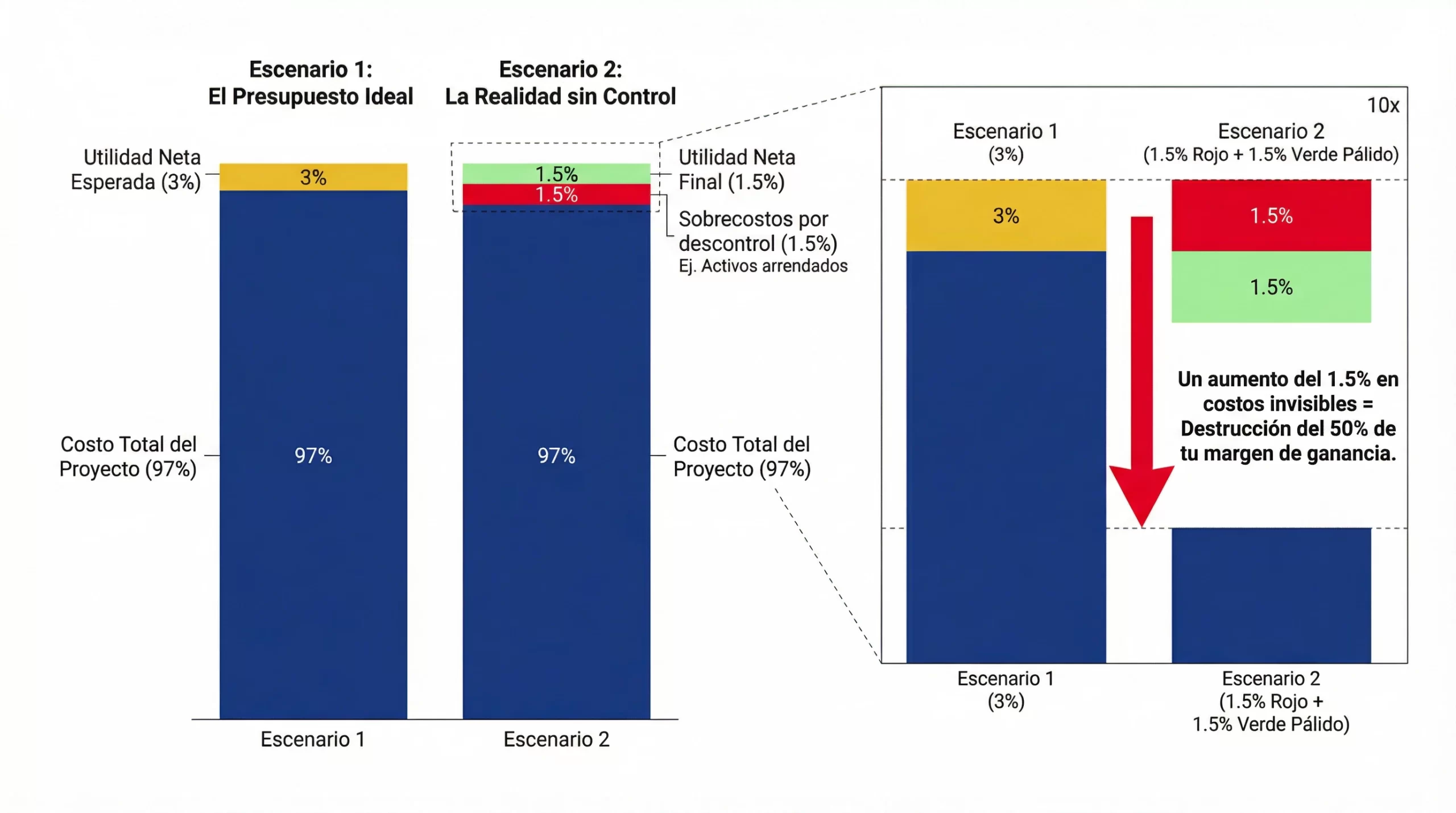 Gráfico del impacto de sobrecostos en la rentabilidad de un proyecto de construcción