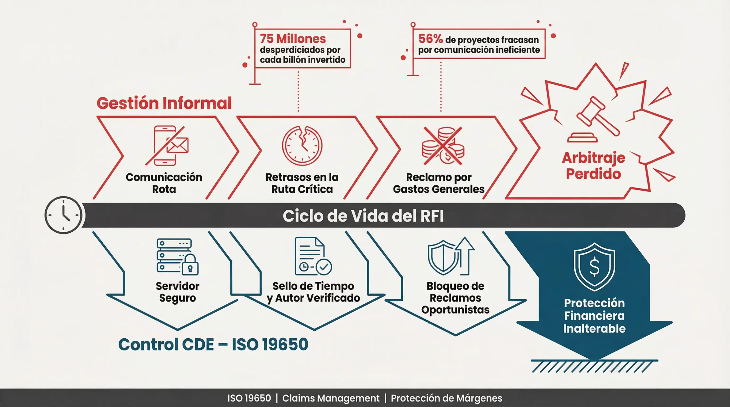 Gráfico del impacto de una mala gestión de RFI y falta de trazabilidad en los costos