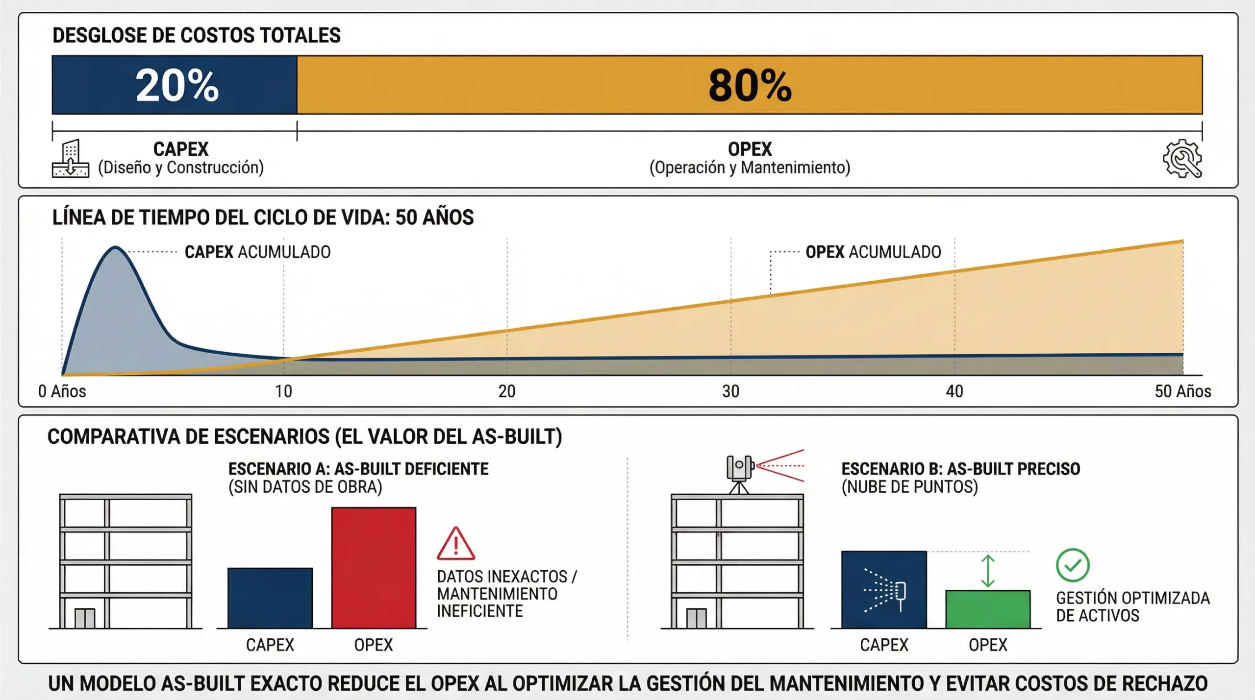 Gráfico del impacto de los costos operativos OPEX frente a la inversión inicial CAPEX en el ciclo de vida de un edificio