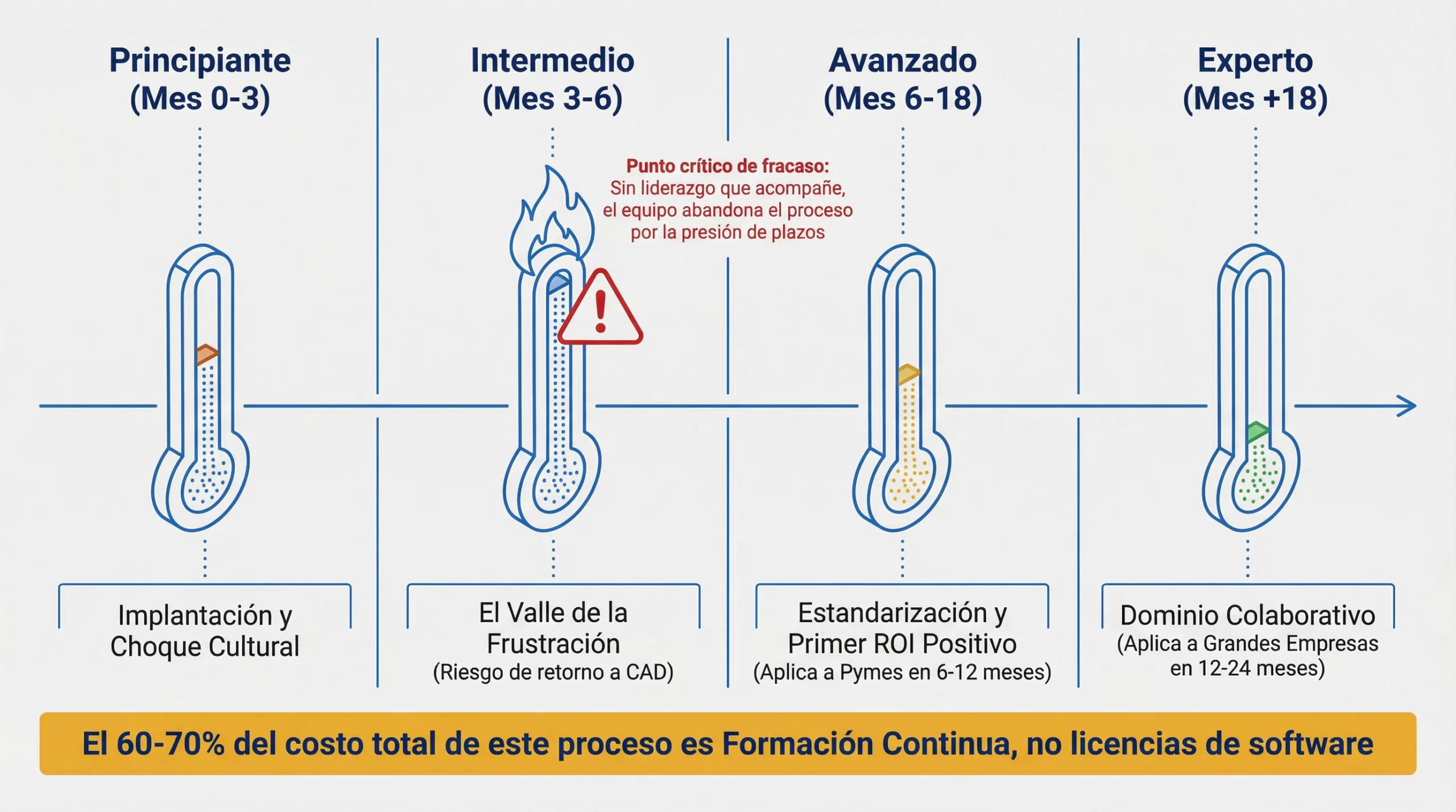 Línea de tiempo para alcanzar niveles de dominio y madurez en la implementación BIM