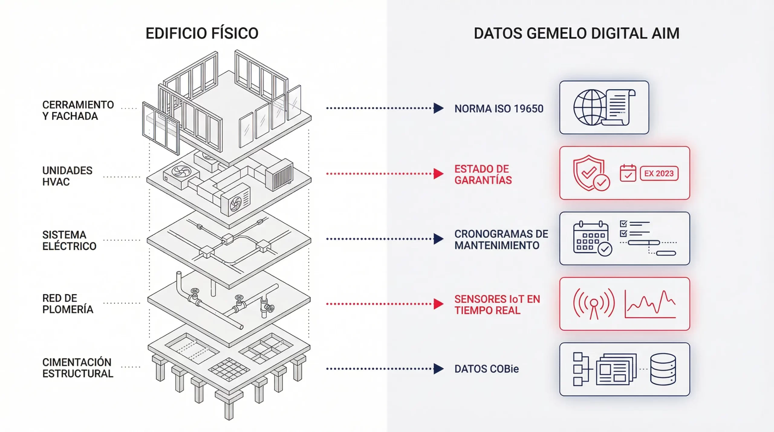Representación de un Gemelo Digital AIM en la fase de Facility Management